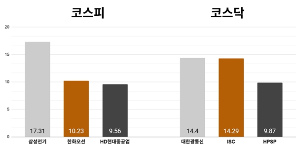 [오늘의 주목주] 'MLCC 기대감' 삼성전기 17%대 올라, 코스피 기관 매수 힘입어 8천 돌파