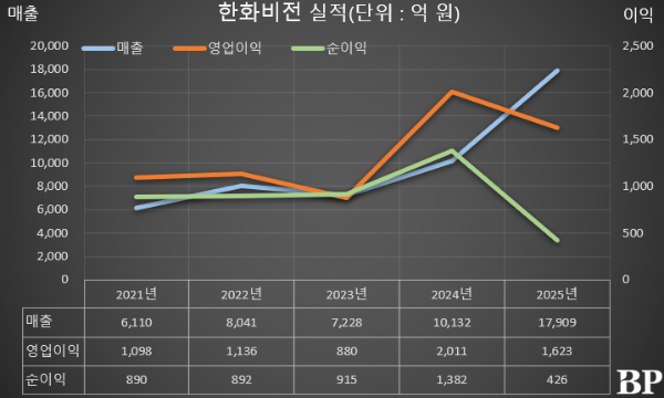 테크·라이프 신설 지주맡는 오너 3세, 외식·로봇 앞세워 독자 경영 시험대 [2026년]
