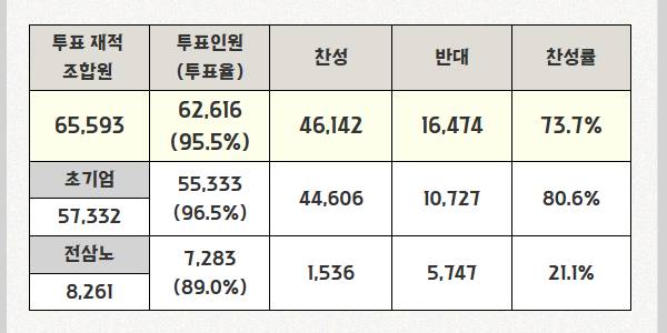 삼성전자 잠정합의안 노조 투표 가결, 찬성률 73.7%