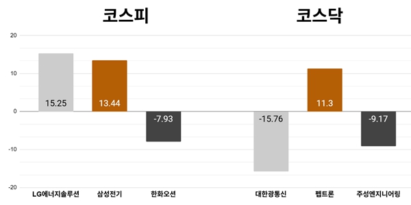 [오늘의 주목주] 'ESS 공급계약' LG에너지솔루션 15%대 올라, 코스피 중동 불확실성에 8180선 하락 마감
