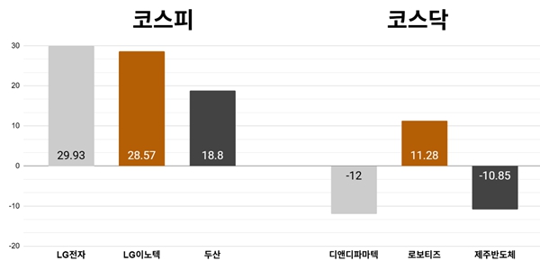 [오늘의 주목주] '젠슨 황 한국 방문 기대감' LG전자 상한가, 코스피 기관 매수에 8470선 상승 마감