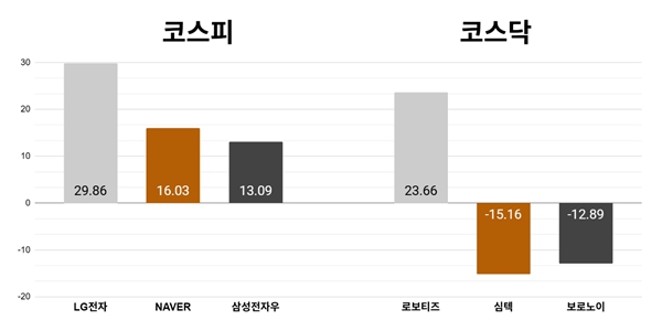 [오늘의 주목주] '젠슨 황 한국 방문 기대감' LG전자 이틀째 상한가, 코스피 기관 매수에 8780선 최고치