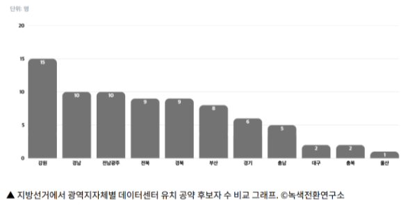 지방선거에 '데이터센터 유치 공약' 범람 지적, 