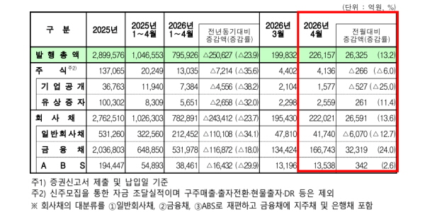 4월 국내 기업 주식과 회사채로 22조6천억 자금 조달, 3월보다 13% 증가