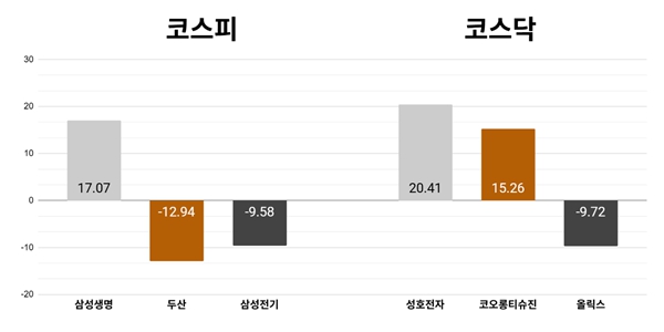 [오늘의 주목주] '삼성전자 지분 가치' 삼성생명 17%대 올라, 코스피 개인 매수에 8800선 강보합 마감