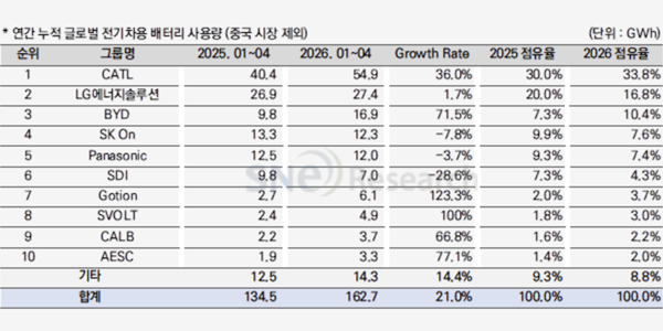 K배터리 3사 1~4월 중국 제외 세계 점유율 28.7%, 전년보다 8.5%p 감소