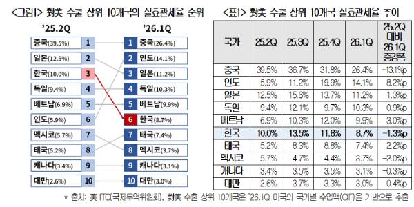 한국 대미 실효관세율 1분기 8.7% 2025년 이후 최저, 자동차·철강 엇갈려