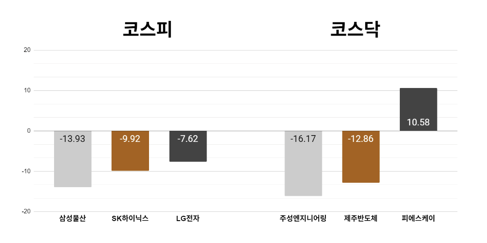 [오늘의 주목주]  '차익 실현' 삼성물산 13%대 내려, 코스피 외인·기관 순매도에 5% 하락 8160선 마감 