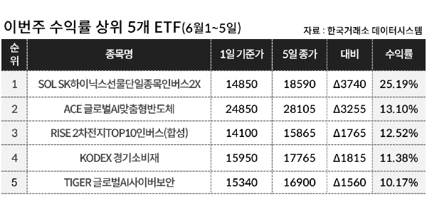 [이주의 ETF] 한국투지신탁운용 'ACE 글로벌AI맞춤형반도체' 13%대 올라 상승률 1위, 금융테마도 강세