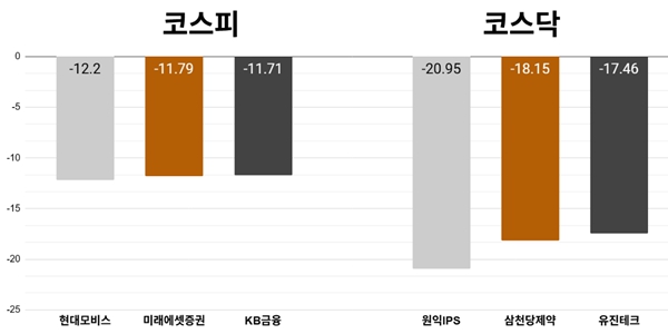[오늘의 주목주] '기술주 투심 위축' 현대모비스 주가 12%대 내려, 코스피 8%대 급락하며 7480선 마감