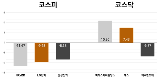 [오늘의 주목주] '차익실현' 네이버 주가 11%대 급락, 코스피 4%대 내린 7730선 마감