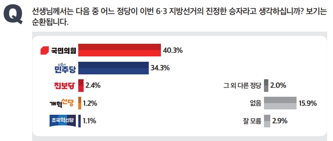 [미디어토마토] 6·3 지선 '진정한 승자' 국민의힘 40.3%, '최대 패자' 장동혁 30.3%