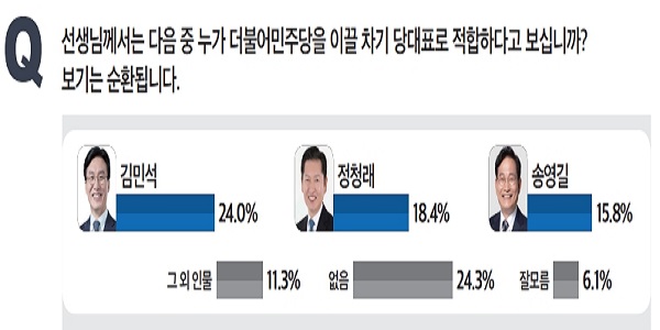 [미디어토마토] 민주당 차기 당대표 적합도, 김민석 24.0% 정청래 18.4% 송영길 15.8%