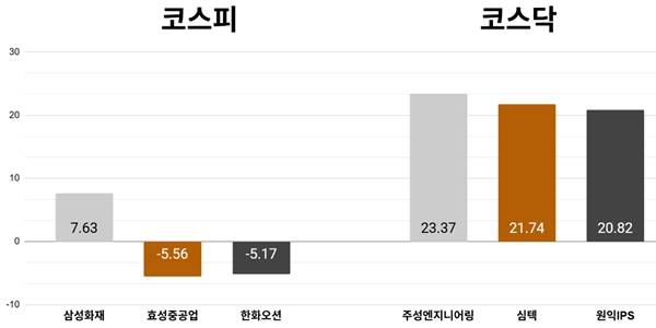 [오늘의 주목주] '삼성전자 지분 보유' 삼성화재 주가 7%대 급등, 코스피 개인 순매수 속 7760선 강보합 마감 