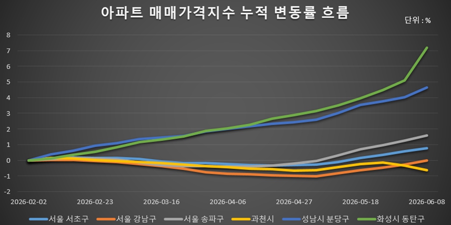 '서울 강남 따라 내린 과천, 동탄 따라 오른 분당', 수도권 부동산 핫플도 반도체 부각에 판도 엇갈려 