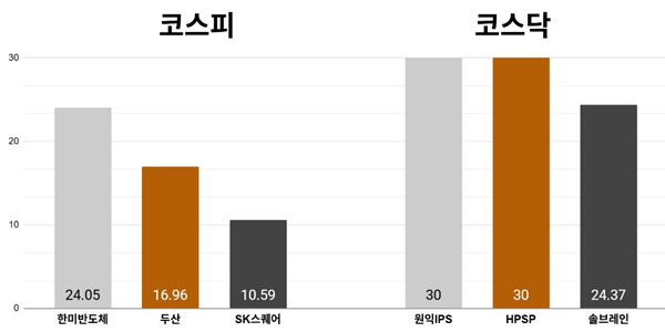 [오늘의 주목주] '반도체 강세' 한미반도체 주가 24%대 급등, 코스피 '돌아온 외국인'에 8120선 상승 마감