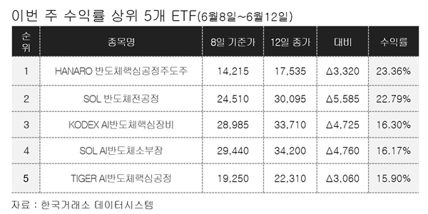 [이주의 ETF] NH아문디자산운용 'HANARO 반도체핵심공정주도주' 23%대 상승, 반도체 소부장 테마 강세