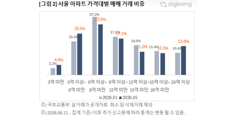 5월 서울 부동산 거래 가격대별 양극화, 6억 미만·20억 이상 비중 동반 확대