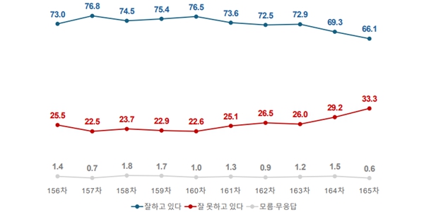 [여론조사꽃] 이재명 지지율 66.1%로 3.2%p 하락, 민주당·국민의힘 격차 13.3%p로 축소
