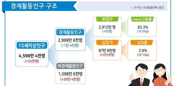 미국-이란 종전에 유가·환율 한숨돌린 정부, 구조적 난제 '청년 고용 쇼크'로 비상등