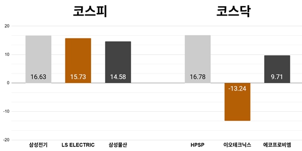 [오늘의 주목주] '실리콘 캐패시터와 MLCC 수혜' 삼성전기 주가 16%대 급등, 코스피 8540선 상승 마감