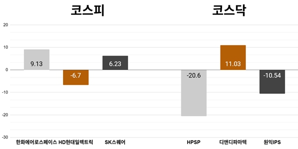 [오늘의 주목주] '중동 수주 기대감' 한화에어로 주가 9%대 급등, 코스피 외국인·기관 쌍끌이에 8720선 상승 마감