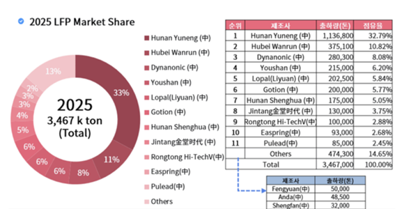 2025년 세계 양극재 시장서 LFP 비중 72%, 톱10 모두 중국 기업