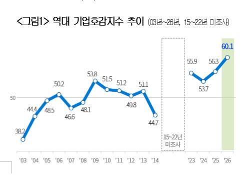 대한상의 '기업호감지수' 60.1로 역대 최고, 윤리경영 점수는 여전히 낮아