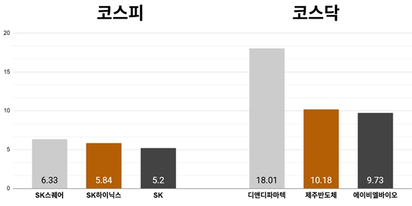 [오늘의 주목주] '주주환원 기대감' SK스퀘어 주가 6%대 급등, 코스피 개인·기관 매수세에 8860선 '사상 최고'
