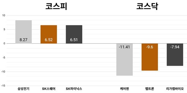 [오늘의 주목주] '유리기판 기대감' 삼성전기 주가 8%대 올라, 코스피 반도체 강세에 '9천' 돌파