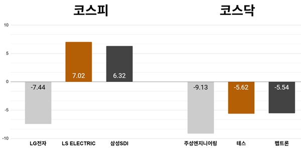 [오늘의 주목주] 반도체 쏠림 장세에 LG전자 주가 7%대 내려, 코스피 중동 긴장 고조에 9050선 약보합 마감
