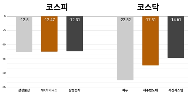 [오늘의 주목주] '삼성전자 급락'에 삼성물산 주가 12%대 내려, '검은 화요일' 코스피 8200선 마감