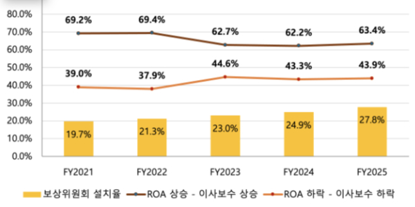 서스틴베스트 국내 기업 2026 상반기 ESG 평가 발표, 