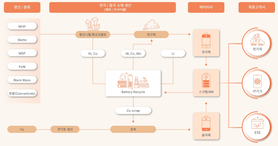 고려아연 2차전지 소재 신사업 부진, 최윤범 '트로이카 드라이브' 차질 우려 증폭