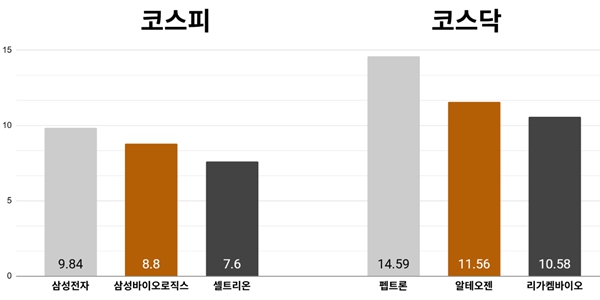 [오늘의 주목주] '시총 1위 탈환' 삼성전자 주가 9%대 반등, 코스피 개인·기관 쌍끌이에 8470선 상승 마감