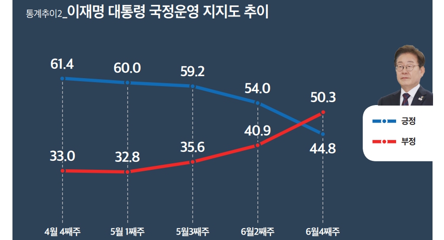[미디어토마토] 이재명 지지율 44.8%로 9.2%p 내려, 민주당 38.1% vs 국힘 39.4%