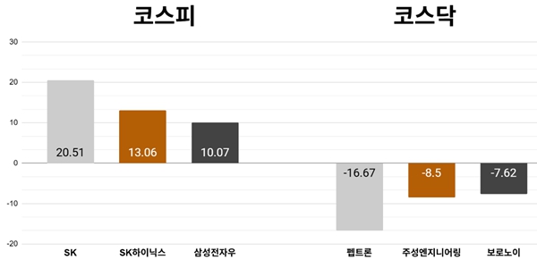 [오늘의 주목주] 'SK스퀘어 지분가치 부각' SK 주가 20% 급등, 코스피 마이크론 호실적에 8930선 상승 마감