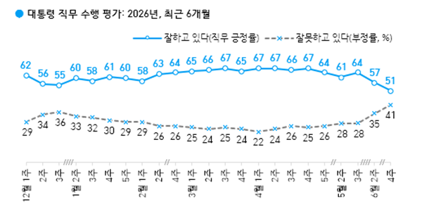 [한국갤럽] 이재명 지지율 51%로 6%p 내려, 민주당 41% vs 국힘 27%