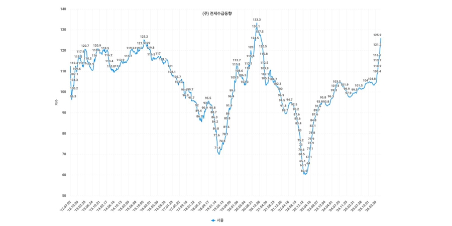 서울 전세수급지수 125.9로 급등, 2021년 초 이후 5년 만에 최고치