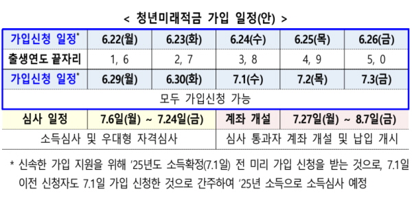 청년미래적금 출시 5일 만에 가입신청 100만 건 돌파, 