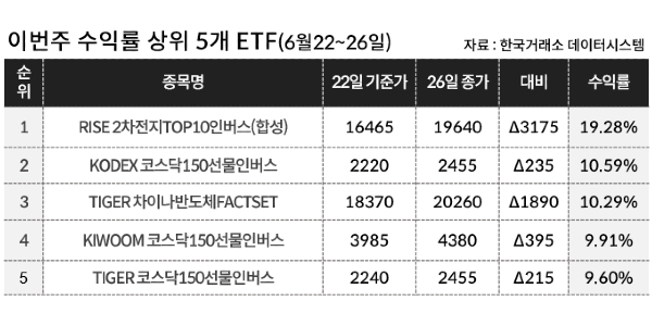 [이주의 ETF] KB자산운용 'RISE 2차전지TOP10인버스(합성)' 19%대 올라 상승률 1위,코스닥 인버스도 강세
