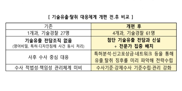 지식재산처, 반도체·AI 첨단기술 유출 전담 수사조직 출범