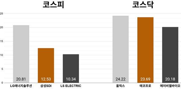 [오늘의 주목주] '2차전지 강세' LG에너지솔루션 주가 9%대 올라, 코스피 반도체주 약세에 8390선 약보합 마감
