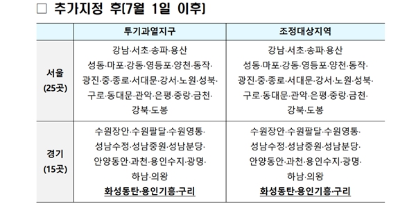 동탄·기흥·구리 규제지역 및 토허구역 추가, 7월1일부터 효력 발생