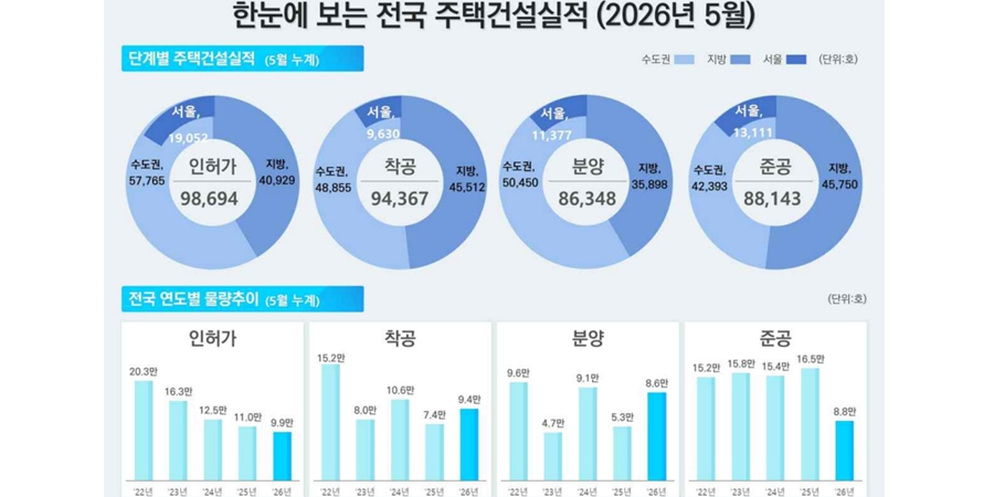 5월 서울 주택준공 실적 1년 전 절반 수준으로 급감, 인허가는 크게 늘어