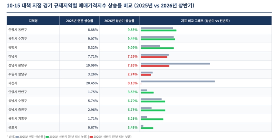 부동산 규제지역 넓어졌어도 집값은 안 꺾였다, 하반기 시장 안정 열쇠는 '닥치고 공급' 신호