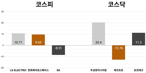 [오늘의 주목주] '메가프로젝트 기대감' LS일렉트릭 주가 10%대 올라, 코스피 반도체 차익실현에 8300선 하락 마감