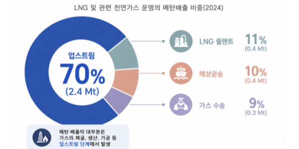 한국사회책임투자포럼 가스공사에 LNG 공급망 관리 강화 촉구, 