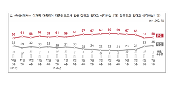 [전국지표조사] 이재명 긍정평가 58%로 1%p 상승, 민주당 42% vs 국힘 20%