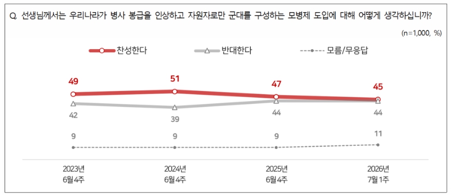 [전국지표조사] 모병제 찬성 45% vs 반대 44%, 국민 여론 팽팽